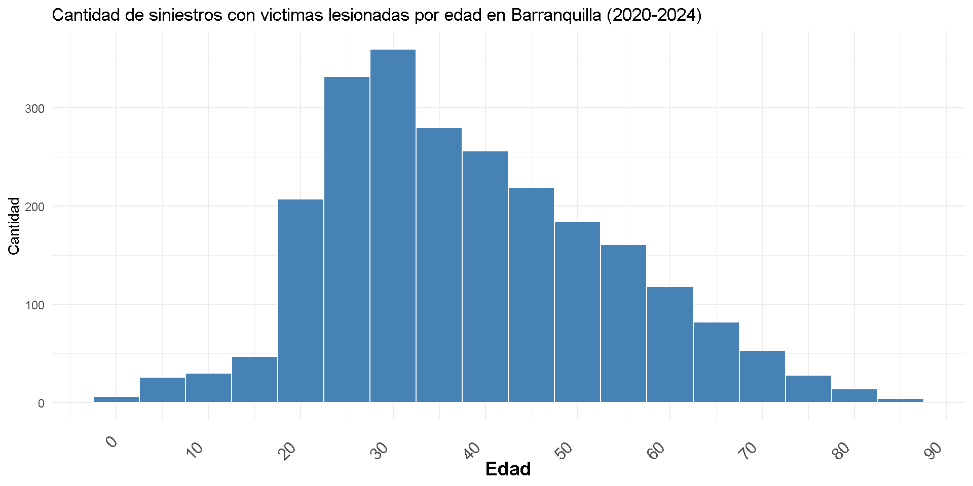 Gráfico de lesionados por edad en Barranquilla