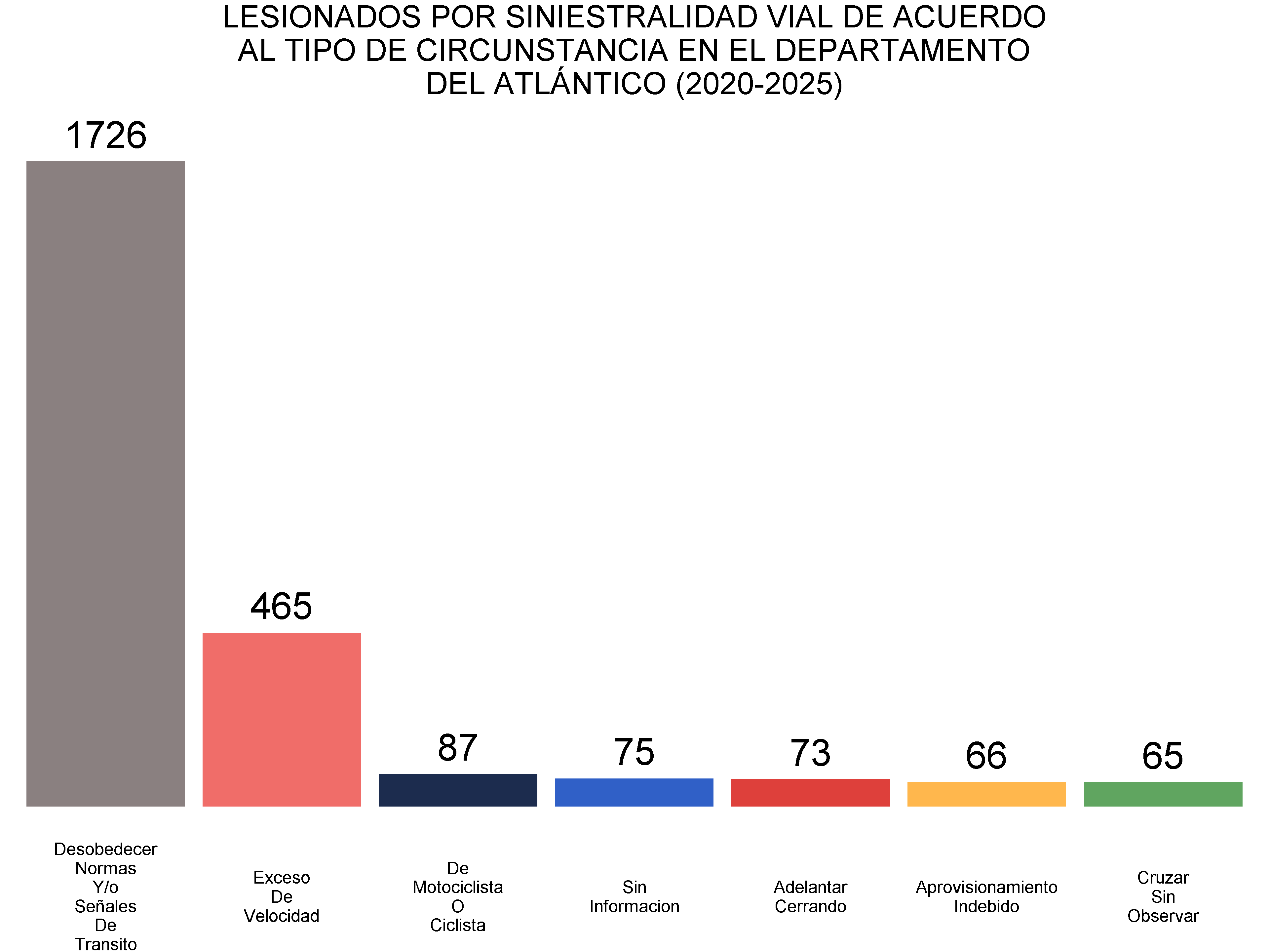 Gráfico de lesionados por siniestralidad vial en Atlántico